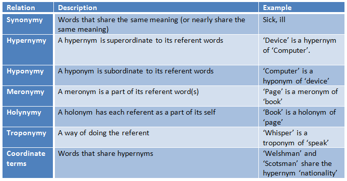 Words Lined and Twined are semantically related or have opposite meaning